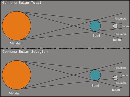 Gerhana bulan