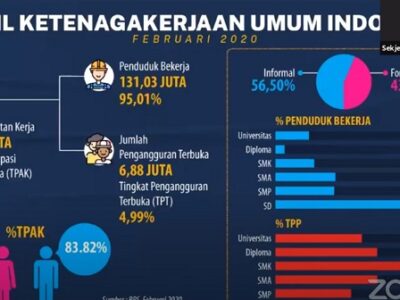 -19. Perekonomian Indonesia saat ini menjadi tantangan baru bagi para pencari kerja untuk meraih peluang kerja di tengah pandemi.